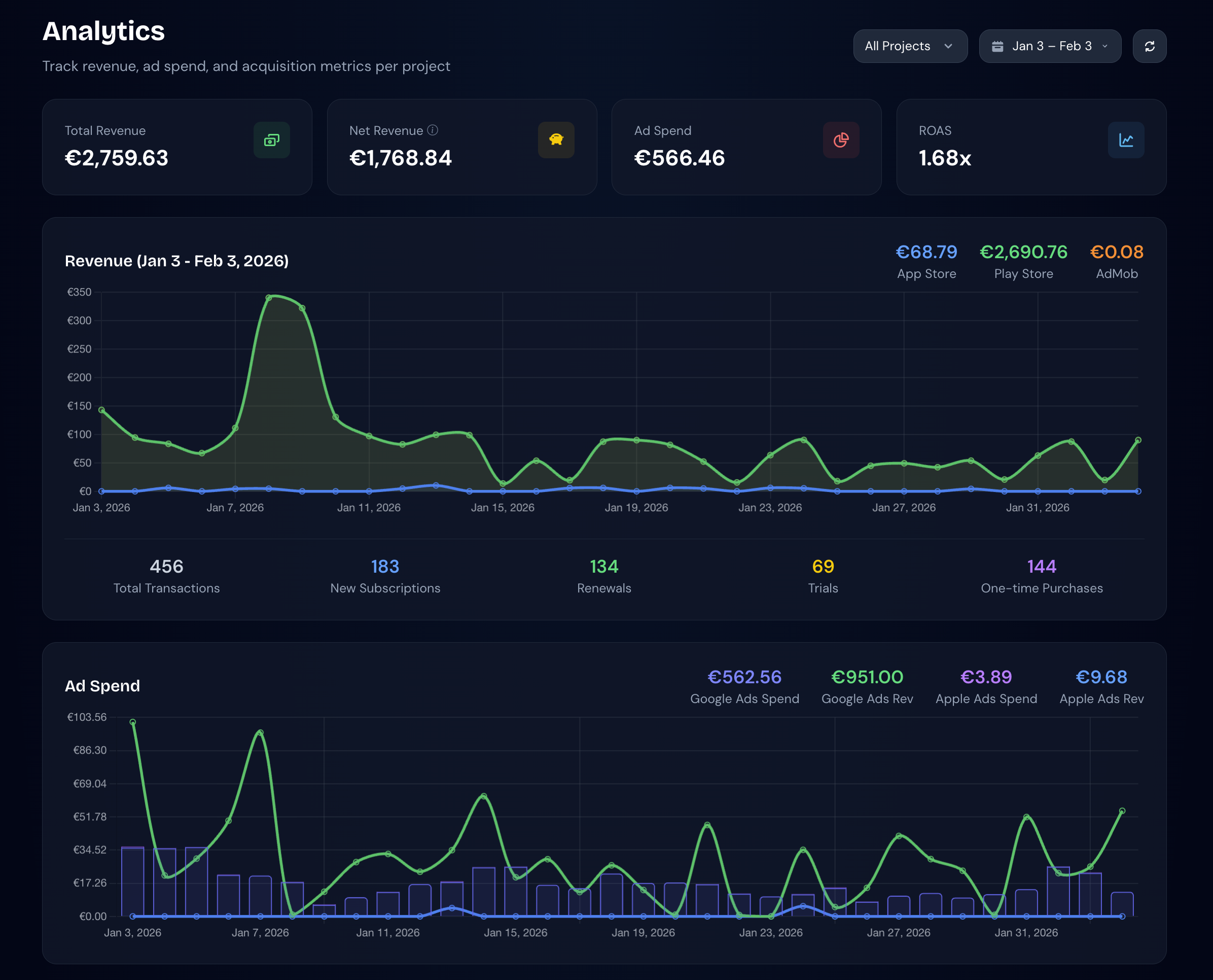 Revenue & Ad Analytics